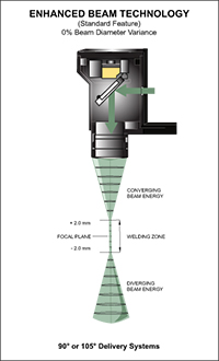 Enhanced Beam Technology